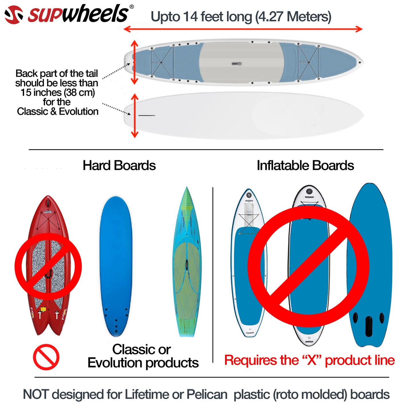 Diagram showing which paddle boards are compatible with SUP Wheels Evolution and classic  products line